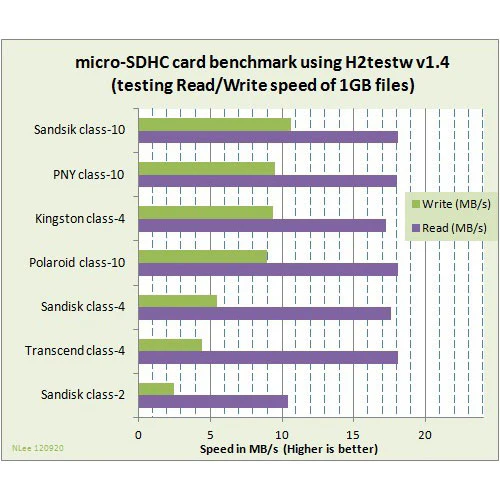 Sandisk 32GB High Speed MicroSDHC Memory Card - Class 10 - Image 3